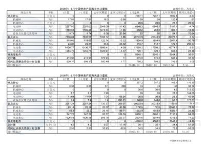 2018年1-1月中国海关钟表产品进出口量值