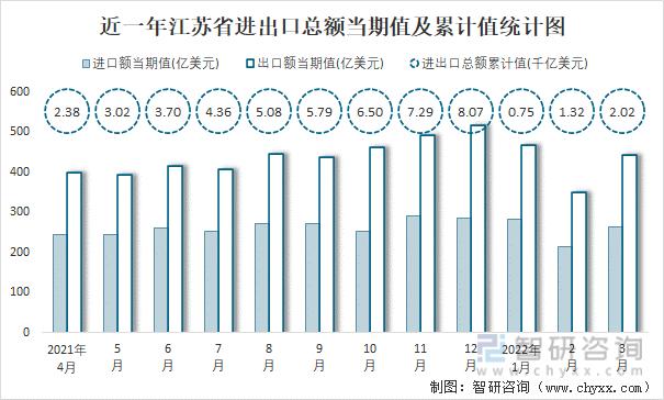 2022年13月江苏省进出口总额为202千亿美元累计同比增长163