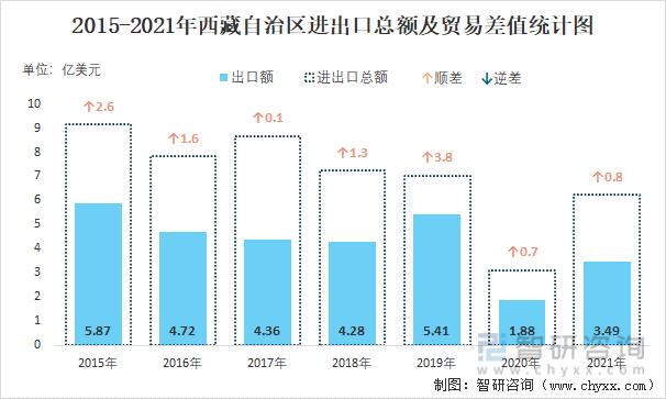 2022年13月西藏自治区进出口总额为178亿美元累计同比增长118